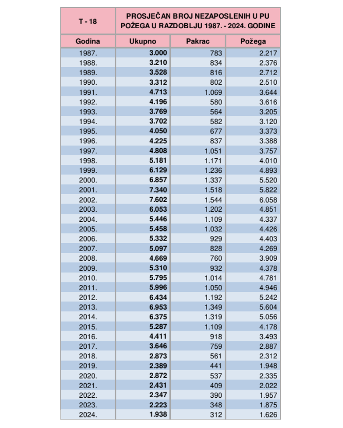 prosjek nezaposlenih 1987 2024