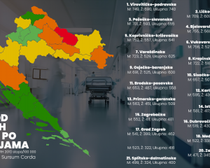 ANALIZA SRČANOG ZDRAVLJA Požeško-slavonska županija treća na listi 